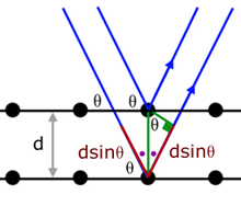 Bragg diffraction diagram