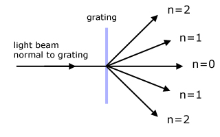 plane diffraction grating definition