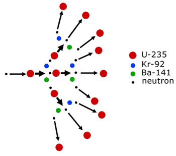 nuclear chain reaction