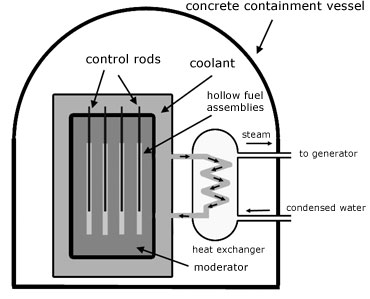 nuclear reactor design