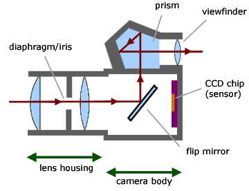The Camera, Geometrical Optics - from A-level Physics Tutor