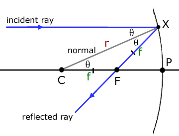 concave angle of reflection calc