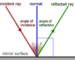 angle of incidence equals the angle of reflection