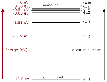 energy levels in hydrogen