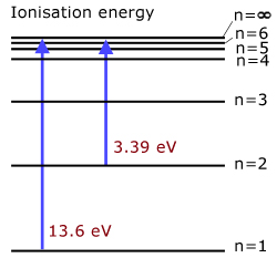 ionisation energy