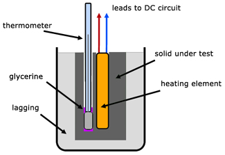 specific heat capacity experiment - diagram