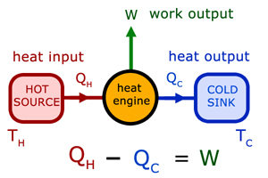 heat engine process