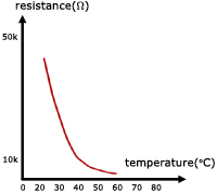 thermistor resistance temperature graph