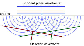 1st order wavefront