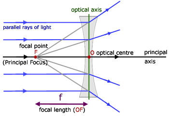 plano concave lens ray diagram