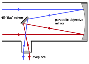 reflector telescope diagram