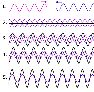 formation of stationary/standing waves